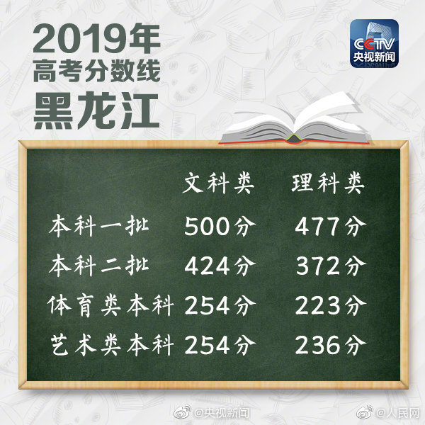 2019高考分数线黑龙江省发布:本科一批文史类500分 理工类477分-汇美优普